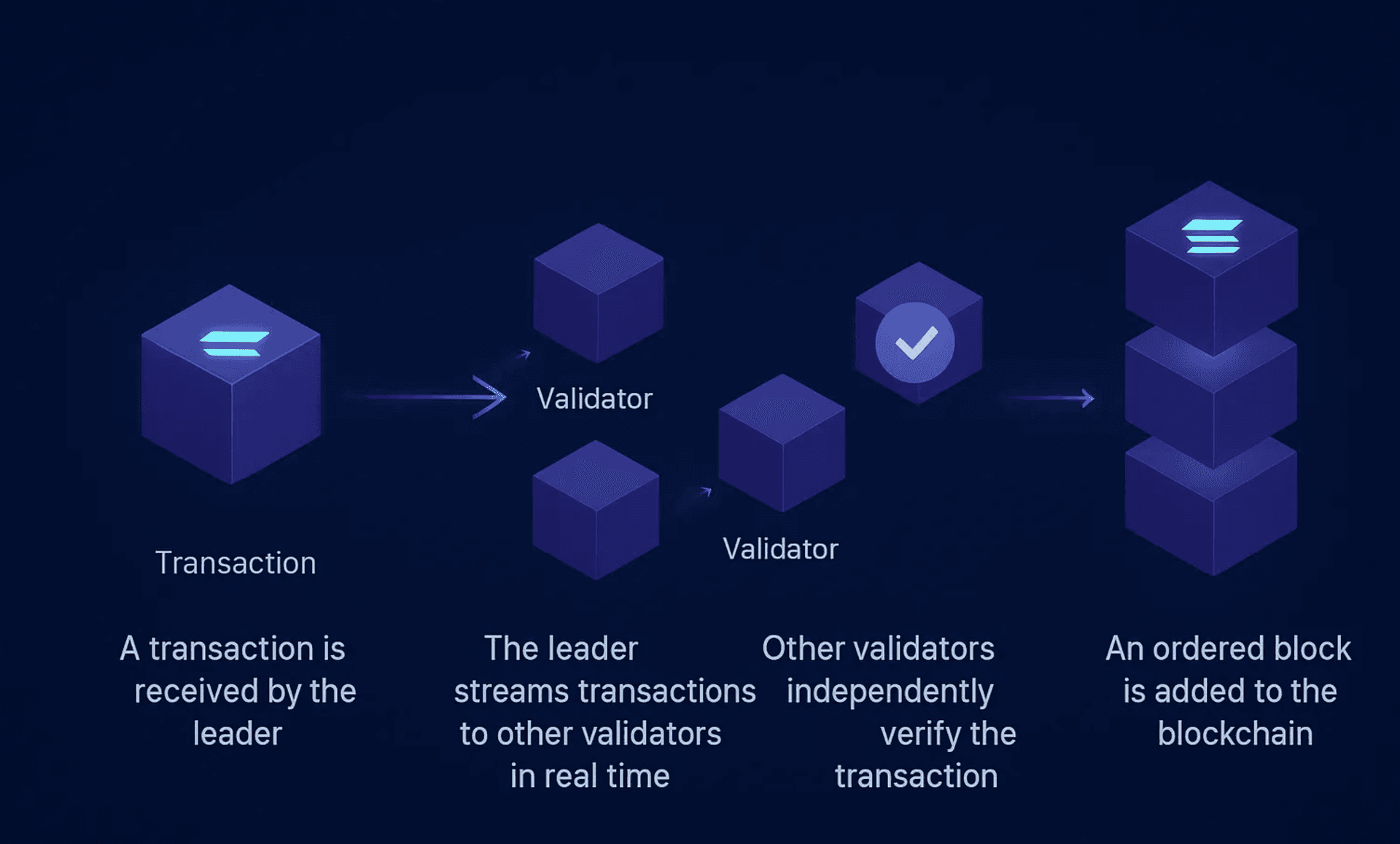 Lifecycle of a transaction